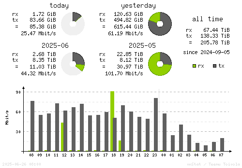Vertical Stats