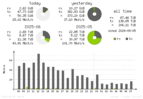 Vertical Stats