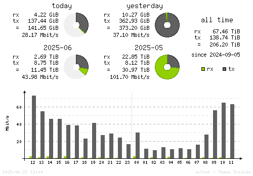 Vertical Stats