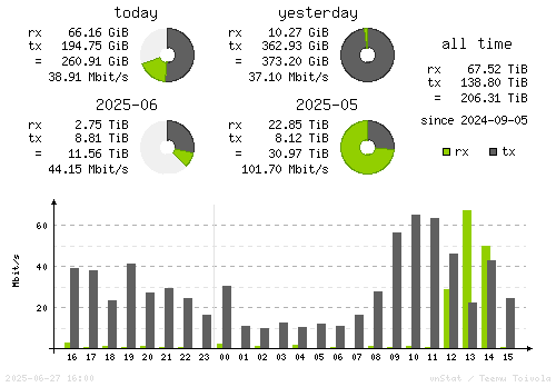 Vertical Stats