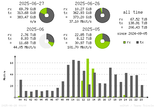 Vertical Stats