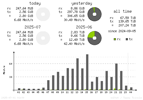 Vertical Stats