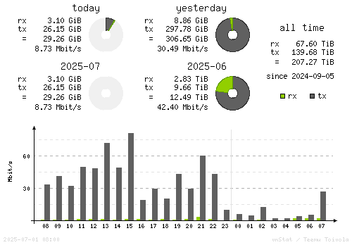 Vertical Stats