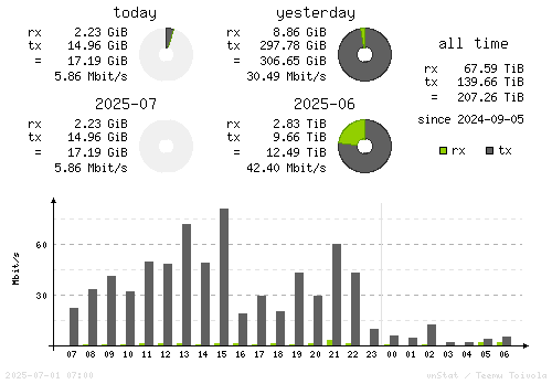 Vertical Stats
