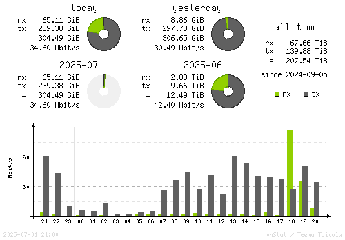 Vertical Stats