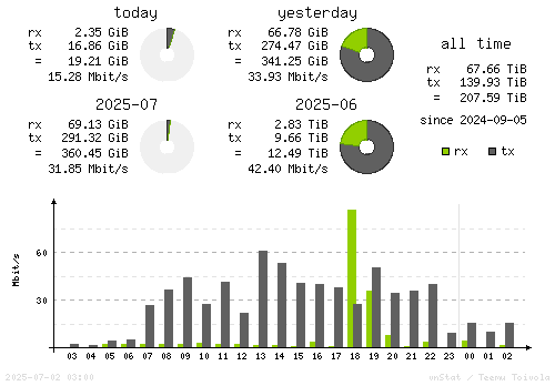 Vertical Stats