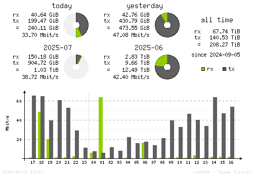 Vertical Stats