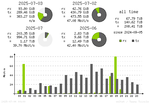 Vertical Stats