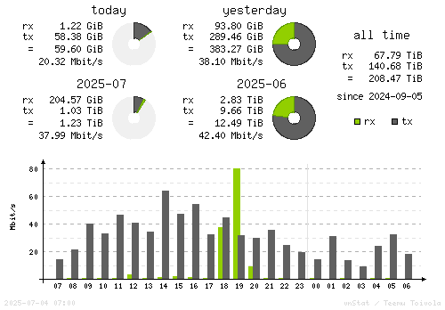 Vertical Stats