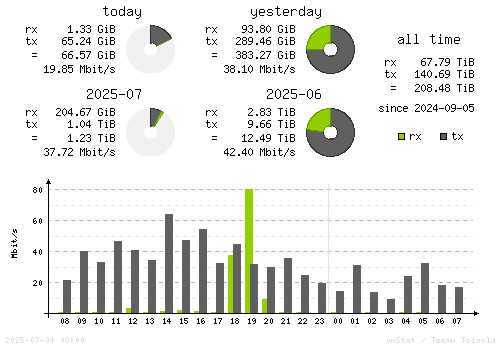 Vertical Stats