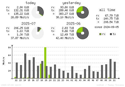 Vertical Stats