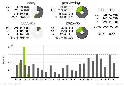 Vertical Stats