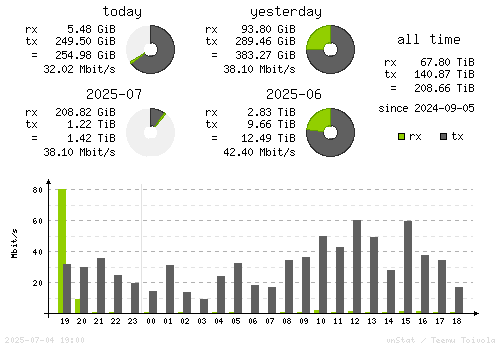 Vertical Stats