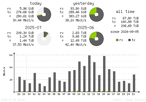 Vertical Stats