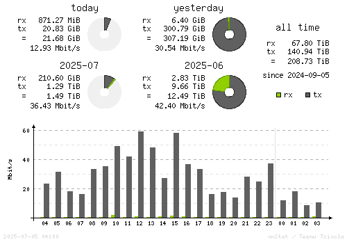 Vertical Stats