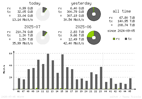 Vertical Stats