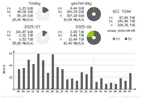Vertical Stats