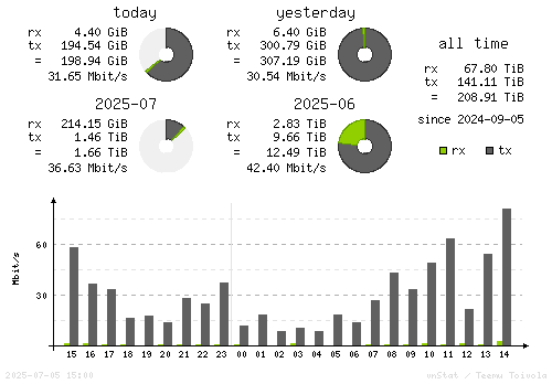 Vertical Stats