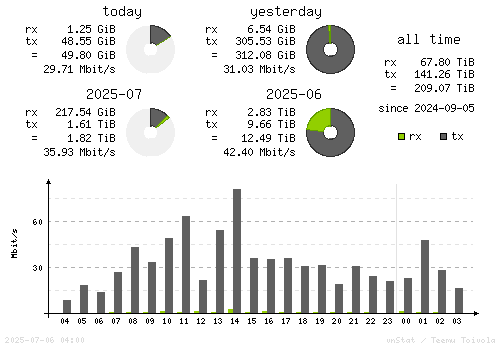 Vertical Stats