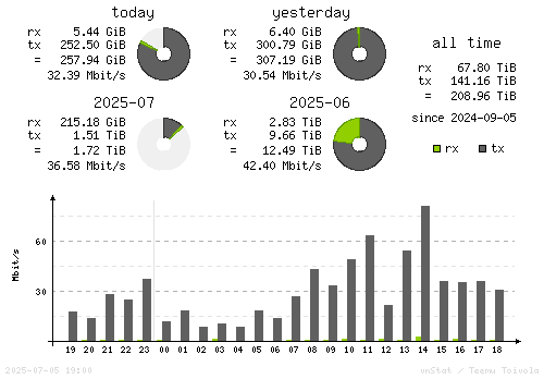 Vertical Stats