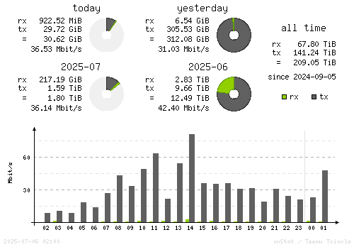 Vertical Stats