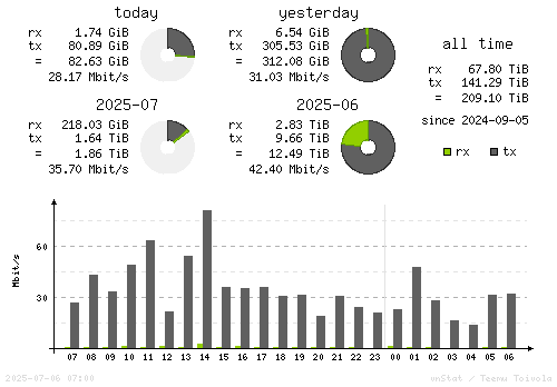 Vertical Stats
