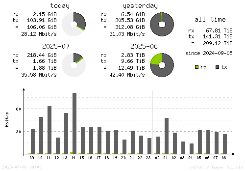 Vertical Stats