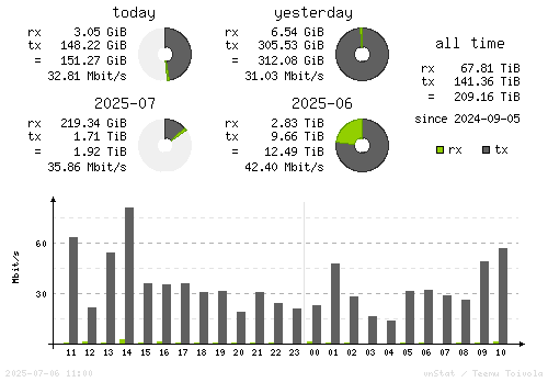 Vertical Stats