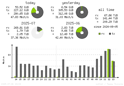 Vertical Stats