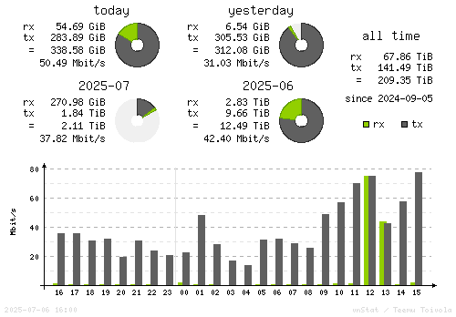 Vertical Stats