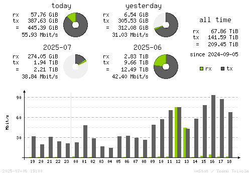 Vertical Stats