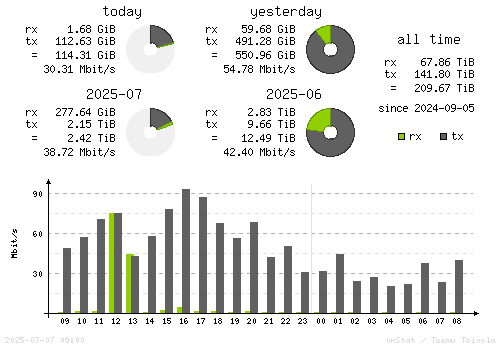 Vertical Stats