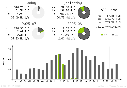 Vertical Stats
