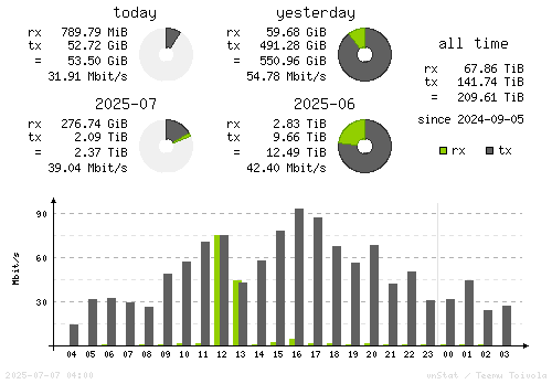 Vertical Stats