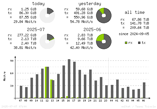 Vertical Stats