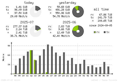 Vertical Stats