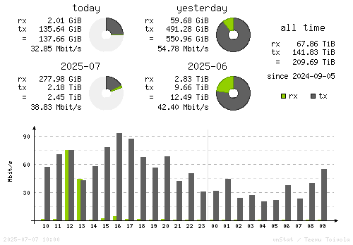 Vertical Stats