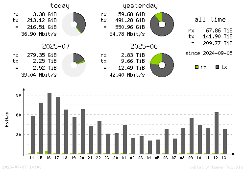 Vertical Stats