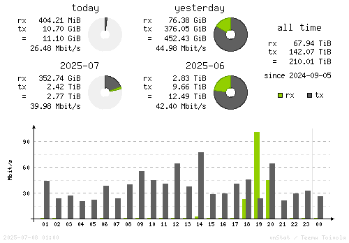 Vertical Stats