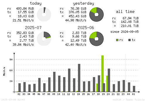 Vertical Stats