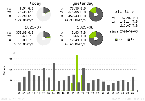 Vertical Stats