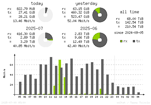 Vertical Stats