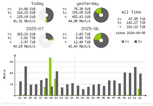 Vertical Stats