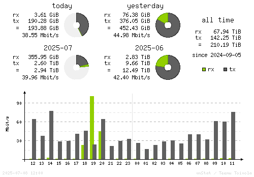 Vertical Stats