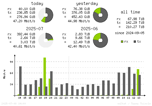 Vertical Stats