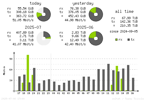 Vertical Stats