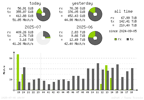 Vertical Stats