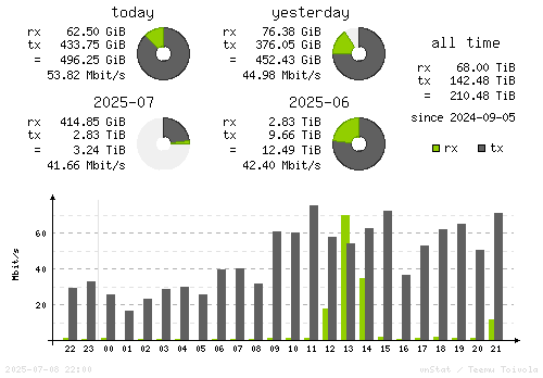 Vertical Stats