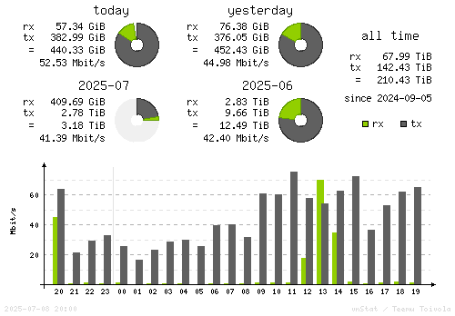 Vertical Stats