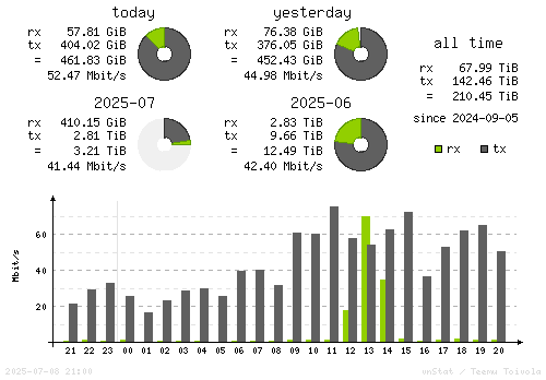 Vertical Stats
